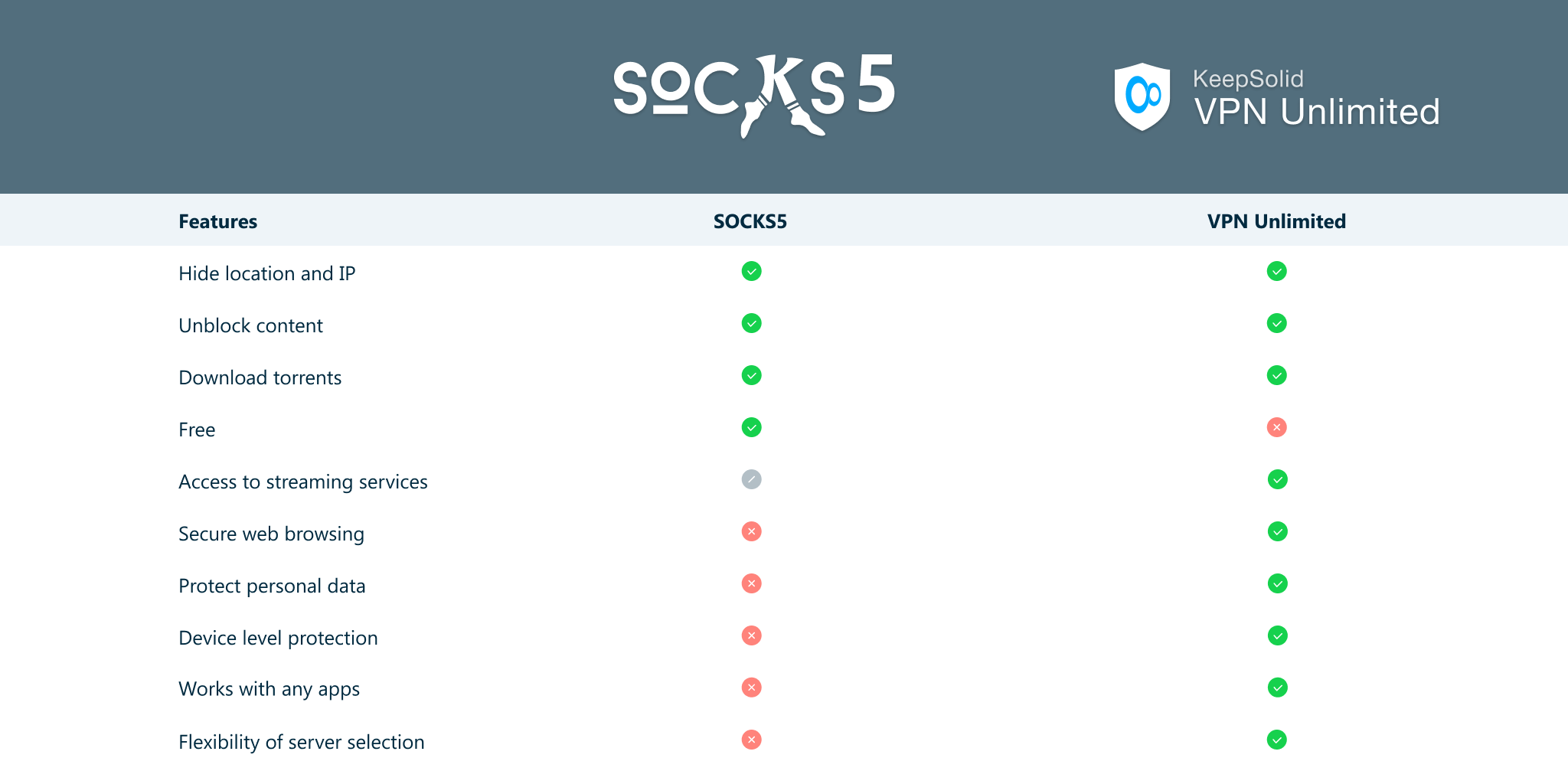   پروکسی SOCKS5 به مقایسه VPN نامحدود 