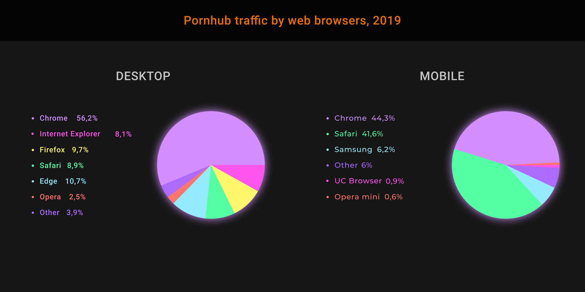   ترافیک Pornhub توسط مرورگر وب در سال 2019 ، 